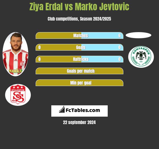 Ziya Erdal vs Marko Jevtović h2h player stats