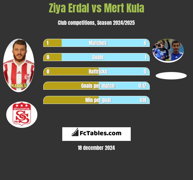 Ziya Erdal vs Mert Kula h2h player stats