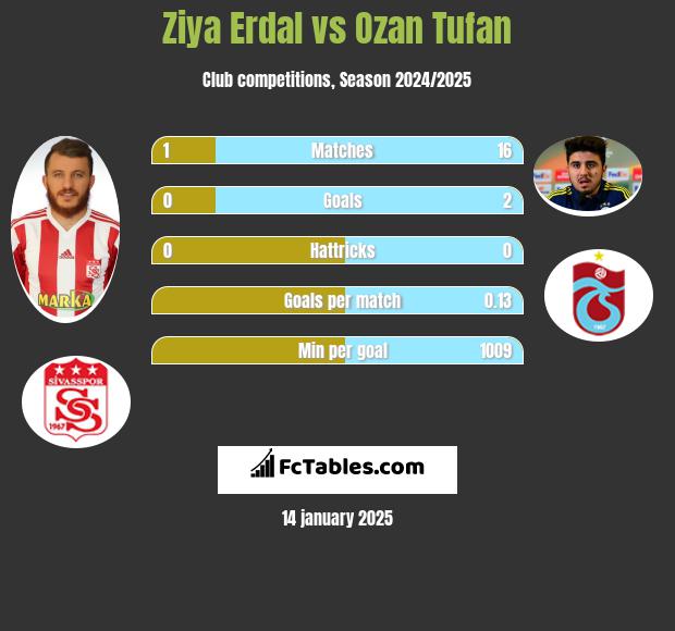 Ziya Erdal vs Ozan Tufan h2h player stats