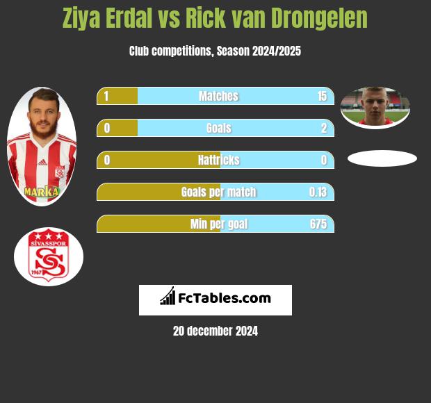 Ziya Erdal vs Rick van Drongelen h2h player stats