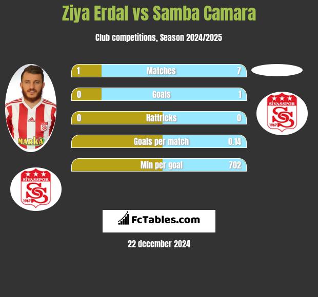 Ziya Erdal vs Samba Camara h2h player stats