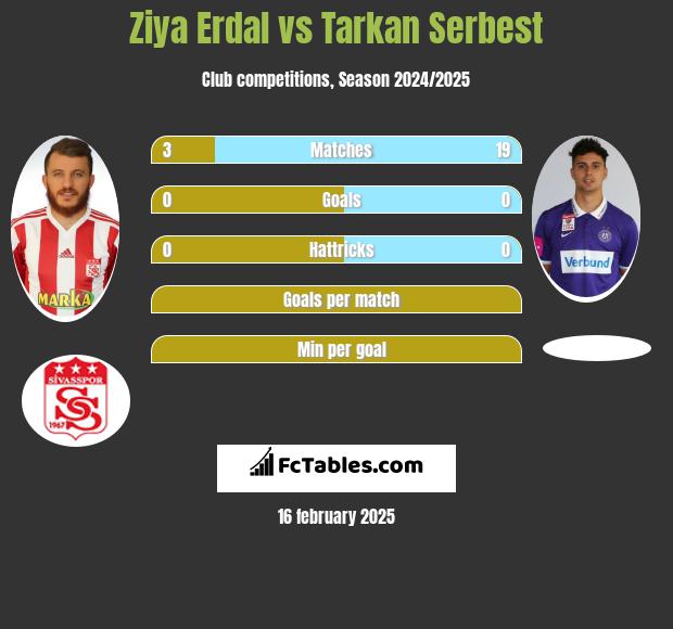 Ziya Erdal vs Tarkan Serbest h2h player stats