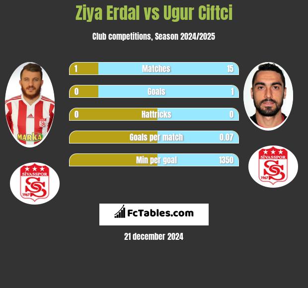 Ziya Erdal vs Ugur Ciftci h2h player stats