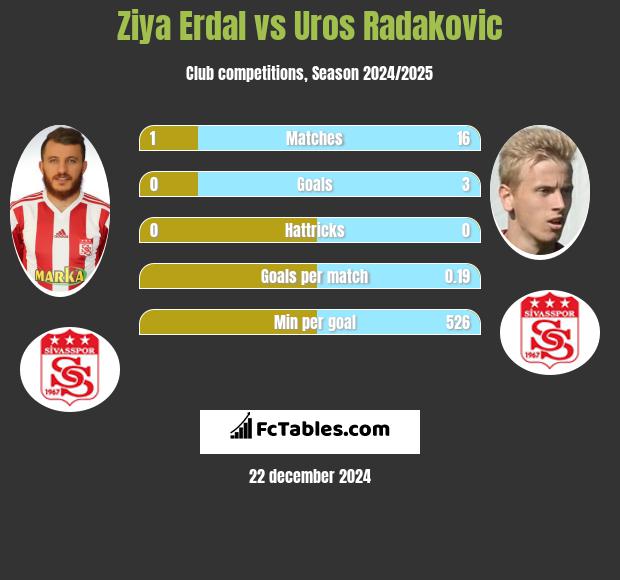 Ziya Erdal vs Uros Radakovic h2h player stats