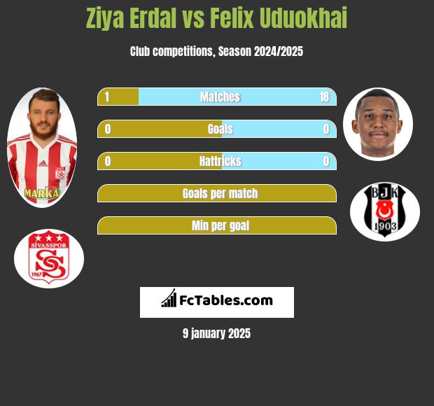 Ziya Erdal vs Felix Uduokhai h2h player stats