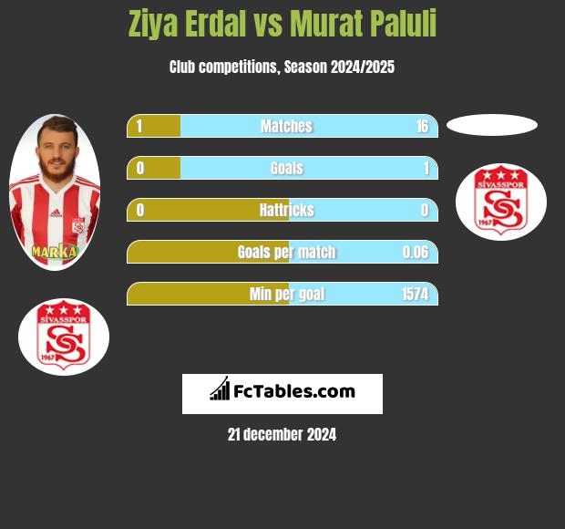 Ziya Erdal vs Murat Paluli h2h player stats