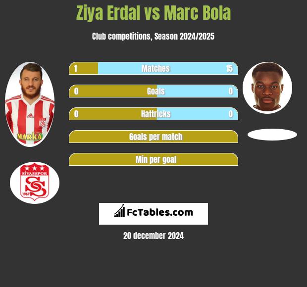 Ziya Erdal vs Marc Bola h2h player stats