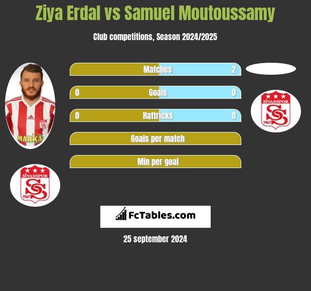 Ziya Erdal vs Samuel Moutoussamy h2h player stats