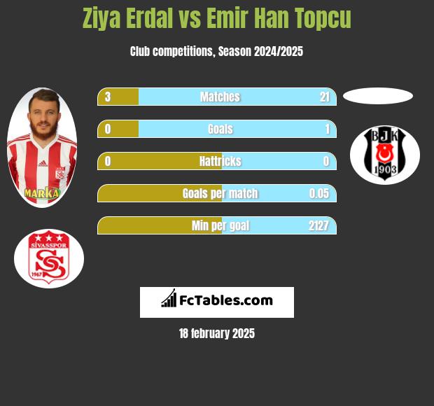 Ziya Erdal vs Emir Han Topcu h2h player stats