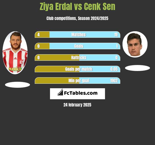 Ziya Erdal vs Cenk Sen h2h player stats