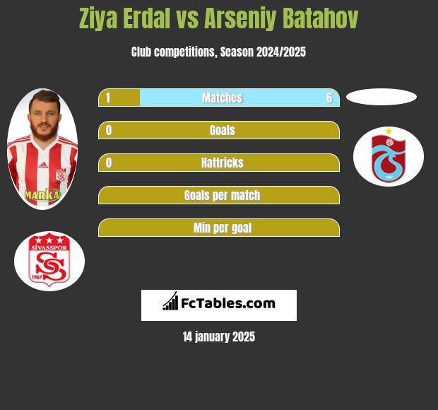 Ziya Erdal vs Arseniy Batahov h2h player stats