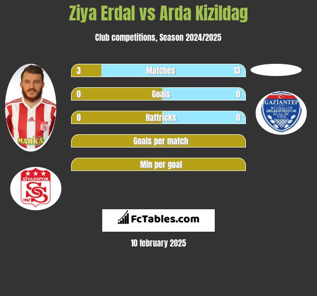 Ziya Erdal vs Arda Kizildag h2h player stats