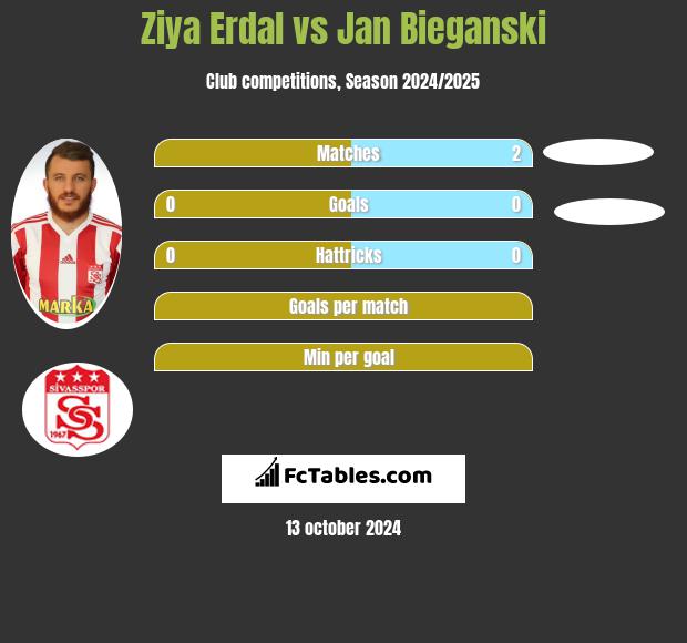 Ziya Erdal vs Jan Bieganski h2h player stats