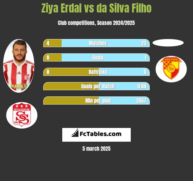 Ziya Erdal vs da Silva Filho h2h player stats