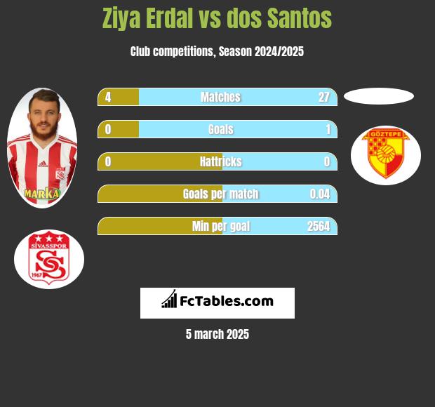 Ziya Erdal vs dos Santos h2h player stats