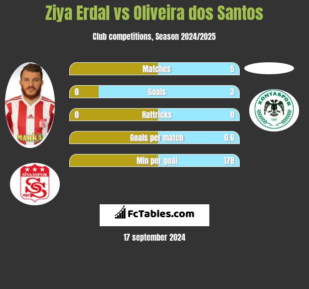 Ziya Erdal vs Oliveira dos Santos h2h player stats