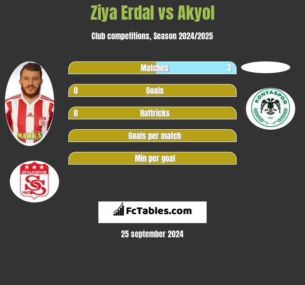 Ziya Erdal vs Akyol h2h player stats