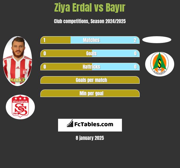 Ziya Erdal vs Bayır h2h player stats