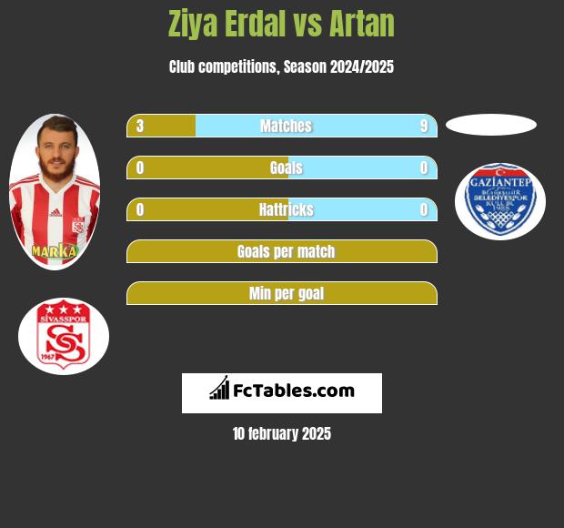 Ziya Erdal vs Artan h2h player stats