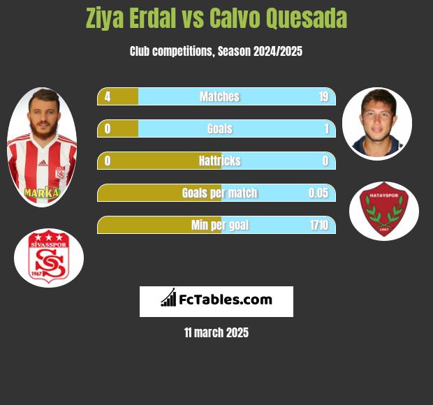 Ziya Erdal vs Calvo Quesada h2h player stats