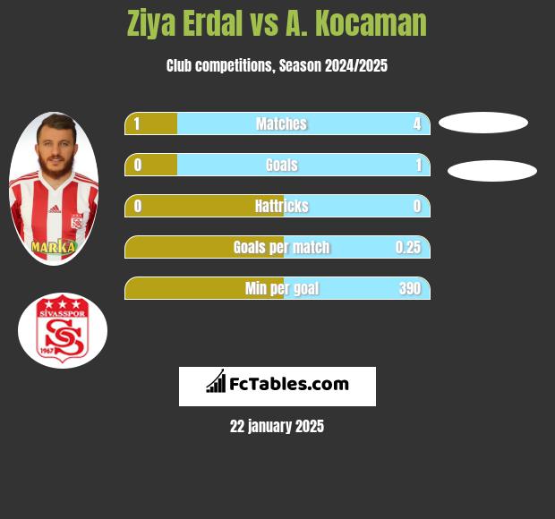 Ziya Erdal vs A. Kocaman h2h player stats