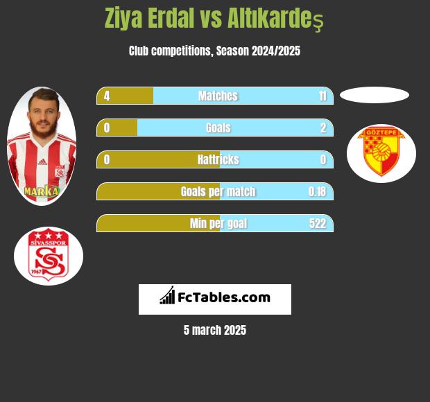 Ziya Erdal vs Altıkardeş h2h player stats