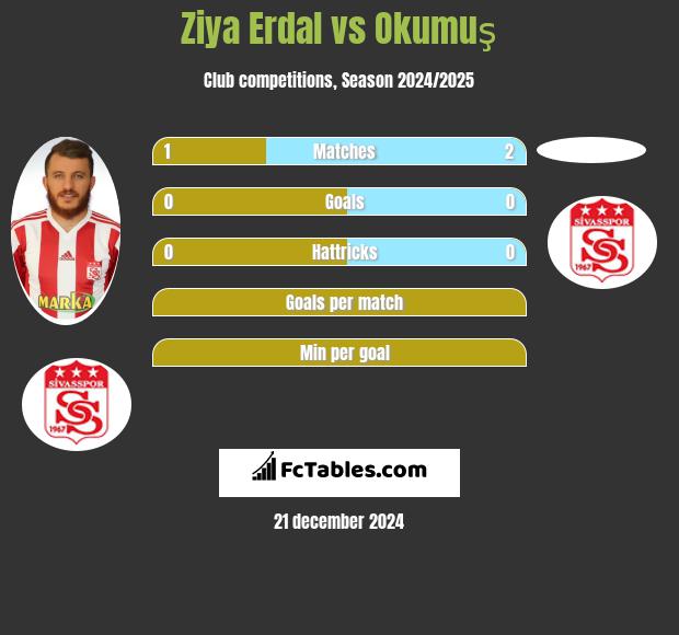 Ziya Erdal vs Okumuş h2h player stats