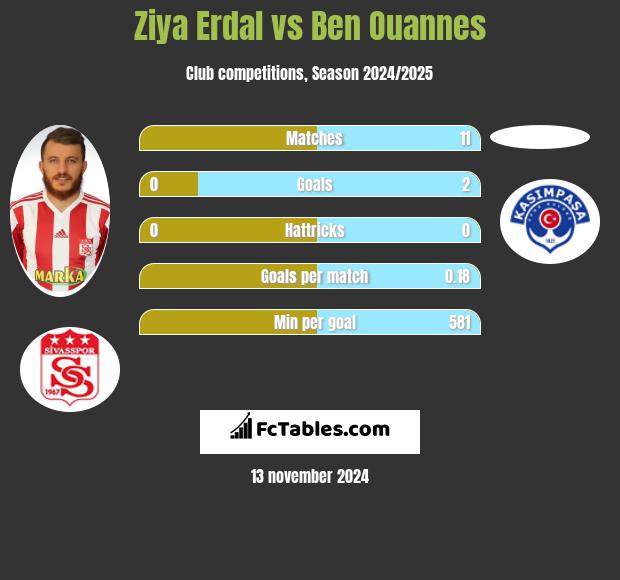 Ziya Erdal vs Ben Ouannes h2h player stats