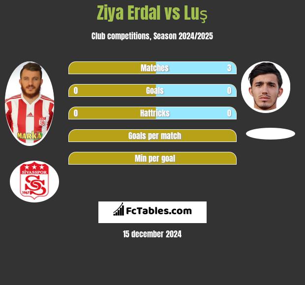 Ziya Erdal vs Luş h2h player stats