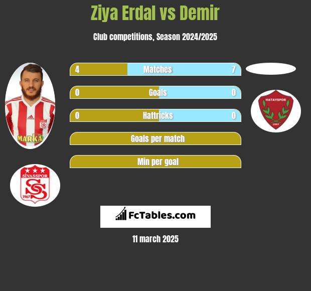 Ziya Erdal vs Demir h2h player stats