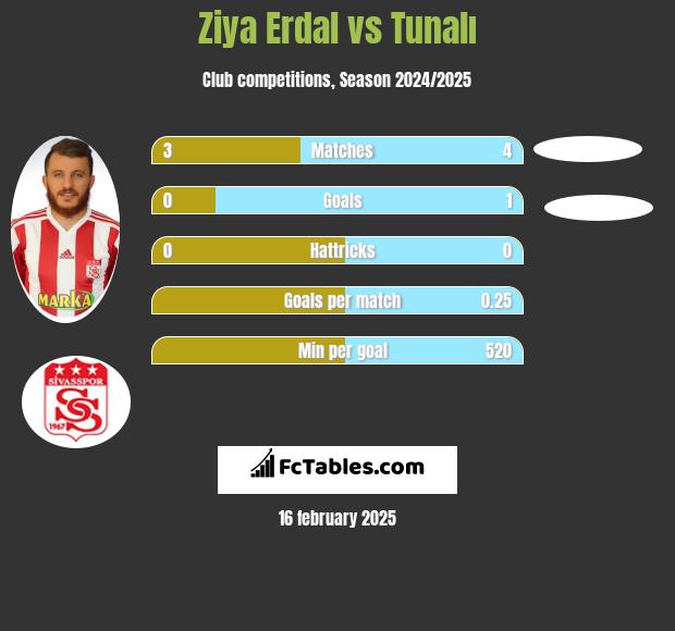 Ziya Erdal vs Tunalı h2h player stats