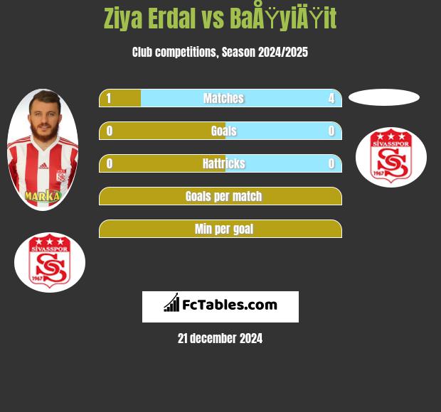 Ziya Erdal vs BaÅŸyiÄŸit h2h player stats