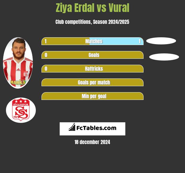 Ziya Erdal vs Vural h2h player stats