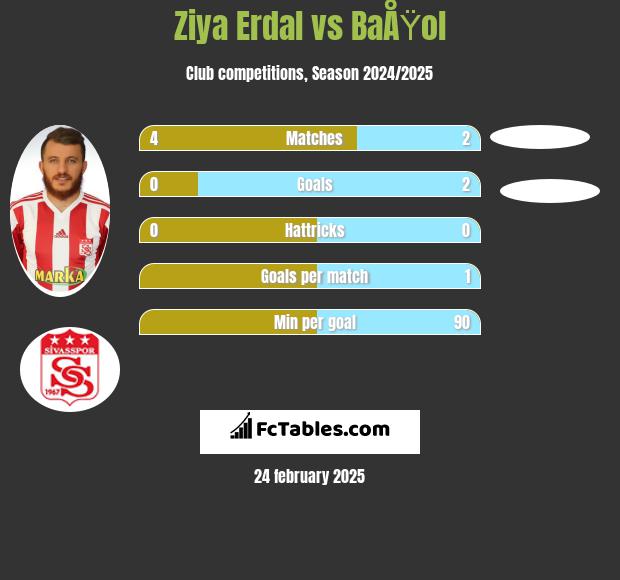 Ziya Erdal vs BaÅŸol h2h player stats