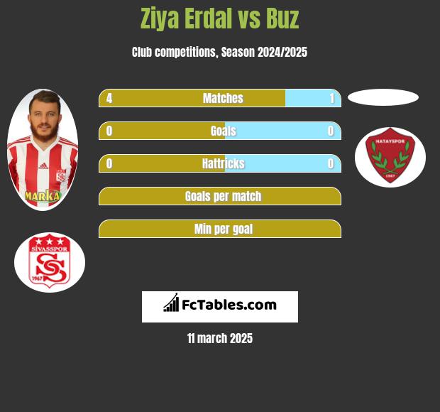 Ziya Erdal vs Buz h2h player stats