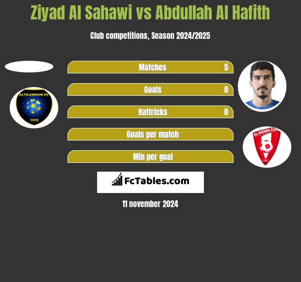 Ziyad Al Sahawi vs Abdullah Al Hafith h2h player stats