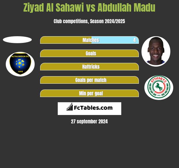 Ziyad Al Sahawi vs Abdullah Madu h2h player stats