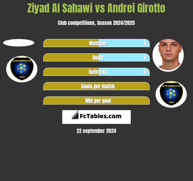 Ziyad Al Sahawi vs Andrei Girotto h2h player stats