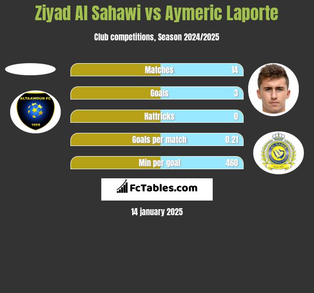 Ziyad Al Sahawi vs Aymeric Laporte h2h player stats