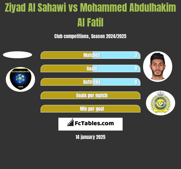 Ziyad Al Sahawi vs Mohammed Abdulhakim Al Fatil h2h player stats