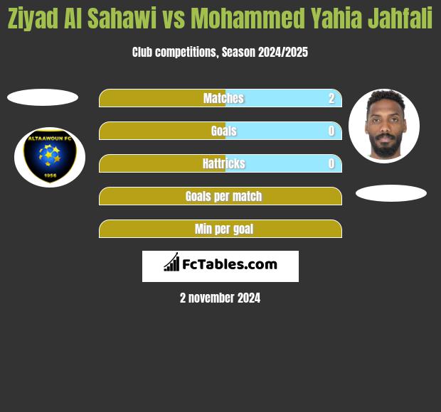 Ziyad Al Sahawi vs Mohammed Yahia Jahfali h2h player stats