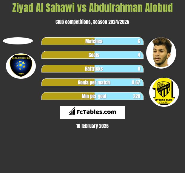 Ziyad Al Sahawi vs Abdulrahman Alobud h2h player stats