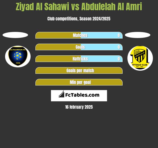 Ziyad Al Sahawi vs Abdulelah Al Amri h2h player stats