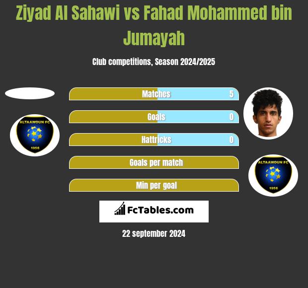 Ziyad Al Sahawi vs Fahad Mohammed bin Jumayah h2h player stats