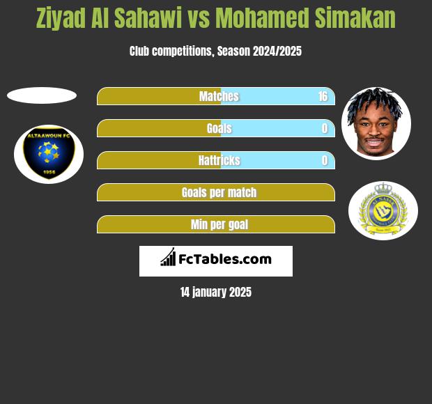 Ziyad Al Sahawi vs Mohamed Simakan h2h player stats