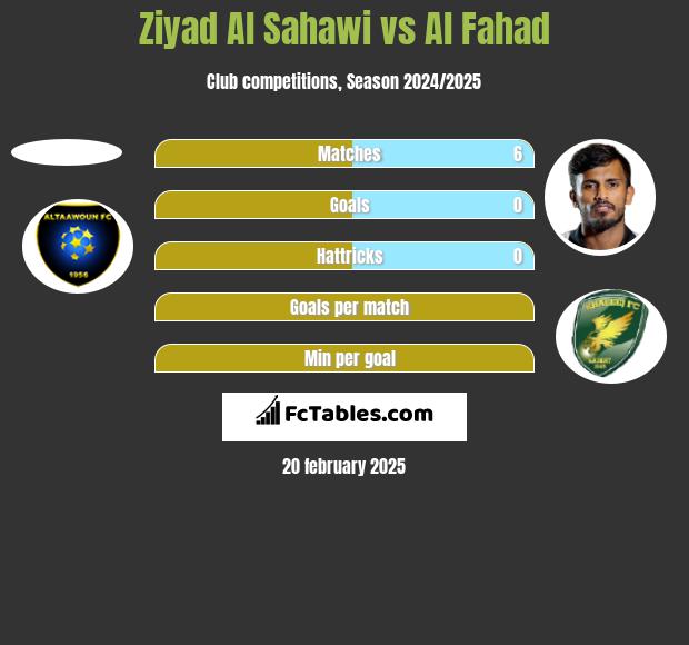 Ziyad Al Sahawi vs Al Fahad h2h player stats