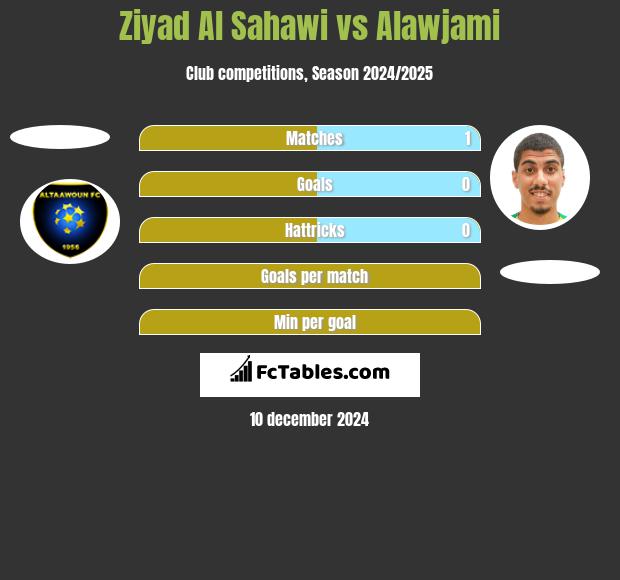 Ziyad Al Sahawi vs Alawjami h2h player stats