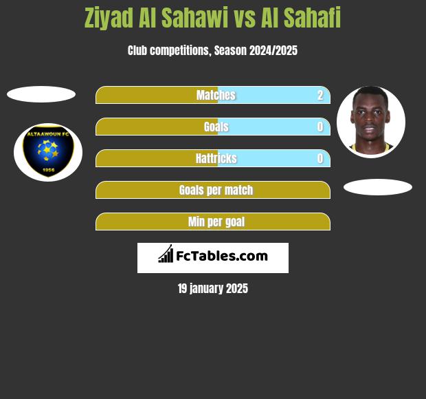 Ziyad Al Sahawi vs Al Sahafi h2h player stats