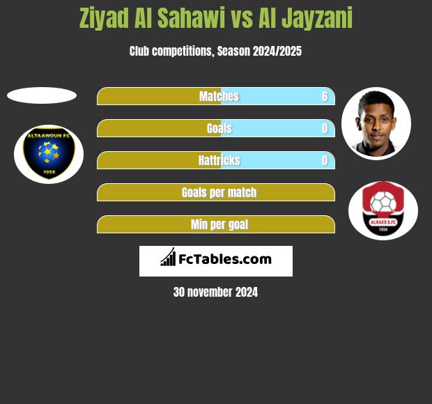 Ziyad Al Sahawi vs Al Jayzani h2h player stats