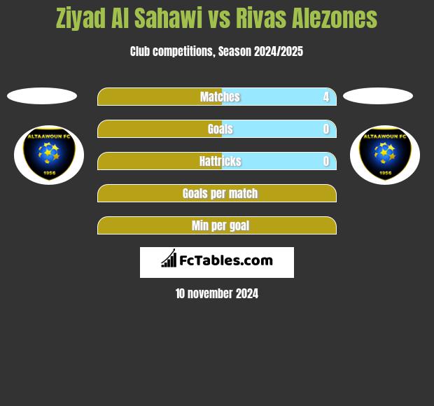 Ziyad Al Sahawi vs Rivas Alezones h2h player stats